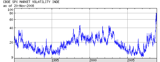 Vix volatility index