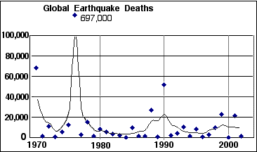 Earthquake Deaths