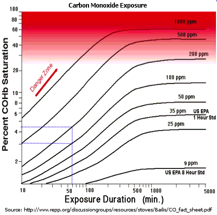 Carbon Monoxide Poisoning Ppm Chart
