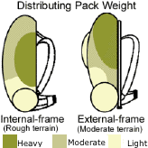 backpack weight distribution