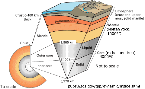 earth cross section, core layers, mantle