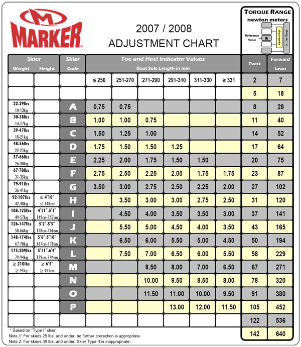 Marker Din Chart 2017