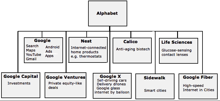 Google's Plan for a New Operating Structure, organization chart