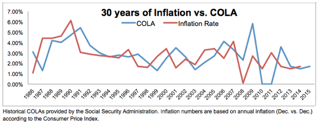 Social Security Payments, COLA, Inflation, Consumer Price Index, CPI