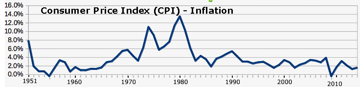cpi, consumer price index, inflation
