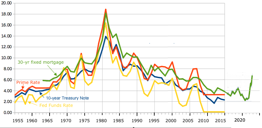 interst rates, 1955-2015