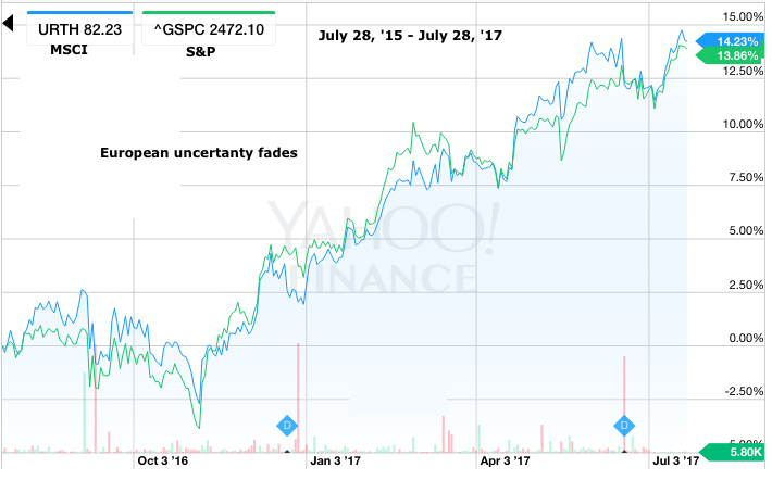 MSCI World vs S&P