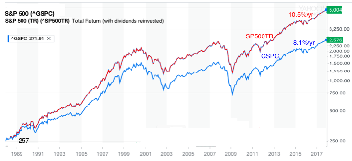 S&P with dividends