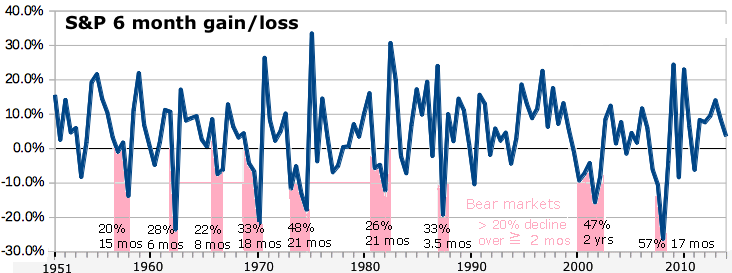 S&P annual gain or loss, bear markets
