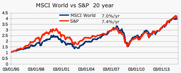 MSCI World vs S&P