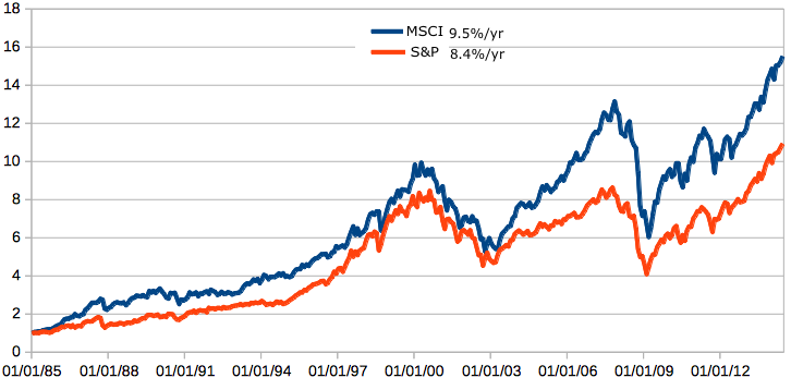 MSCI World vs S&P index price, historical, return