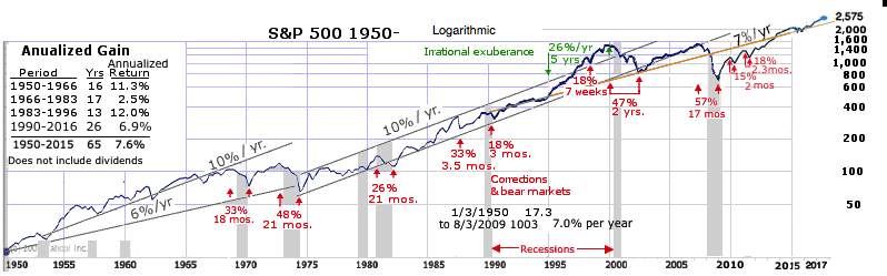 S&P 1950-2007