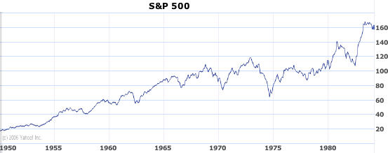 S&P 1950-1984