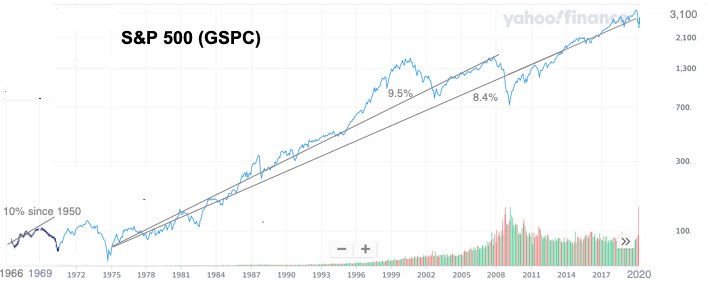 S&P 1975-2029