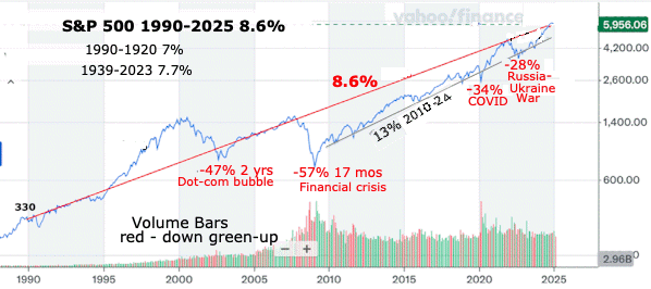 S&P 1990-2025