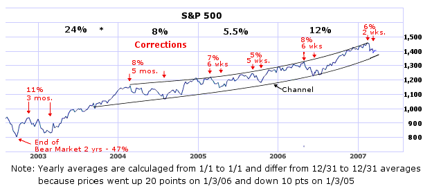 S&P 2003-2007