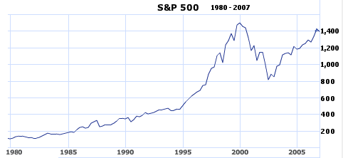 S&P 1985-2007