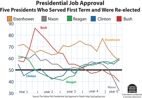 Presidental Job Approval rating eisenhower nixon, regan clinton bush