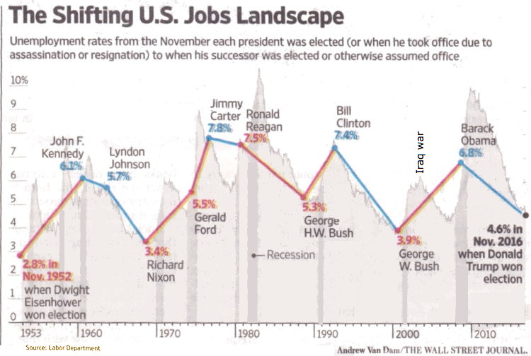 unemployment clinton, bush, obama, regan, nixon