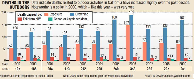 outdoor deaths in California