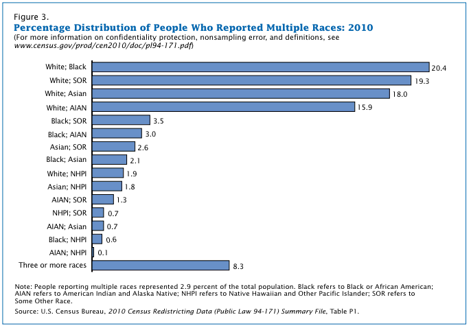 distribution of people who reported multiple races, 2010, asian, black, white, american indian,