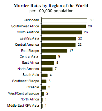 Murder Rates by Region of the World