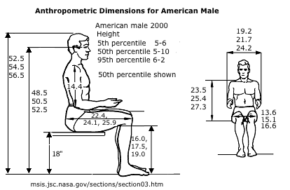 Anthropometric Dimensions for humans sitting
