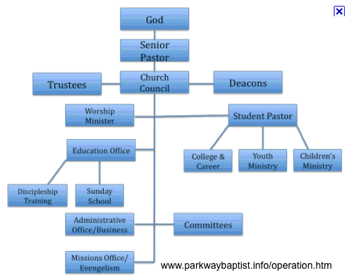 Church Organizational Structure Diagram