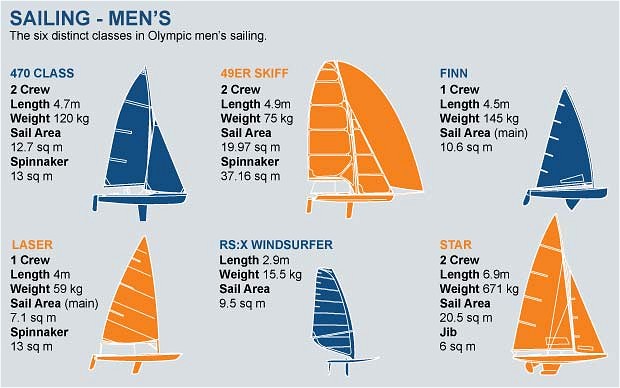 olympic sailing classes