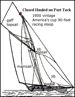 mainsail, jib, foresail, topsail, gaff