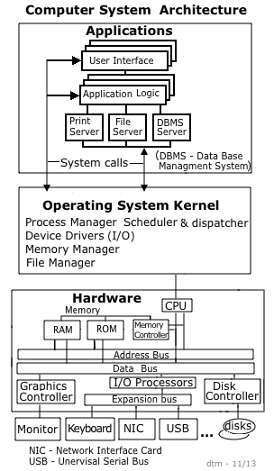 computer system architecture, user interface, business logic, logic, dbms, cpu, bus, NIC, Memory, file manager, disk controller, applications operating system, process manager, device drivers, graphics controller