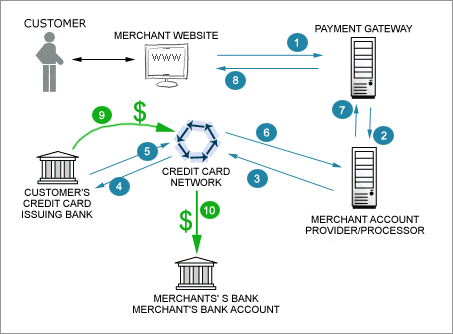 Merchant account payment process